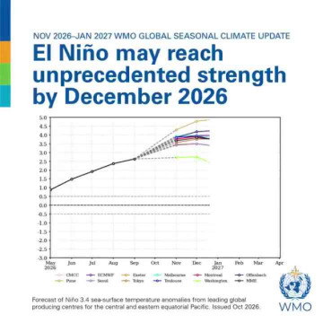 🌡️ El Niño Might Go Into Overdrive—Scientists Are Watching the Heat Build Up 🌊